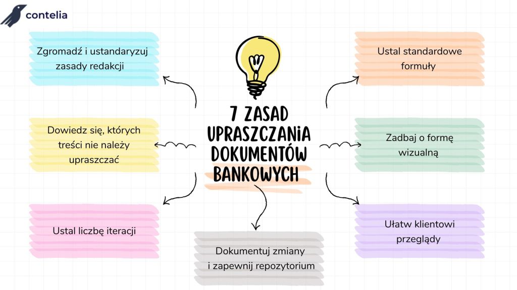 zasady upraszczania dokumentów bankowych