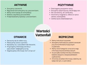 wartości Vattenfall